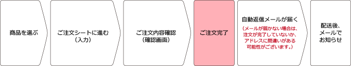 ご注文から発送の流れ